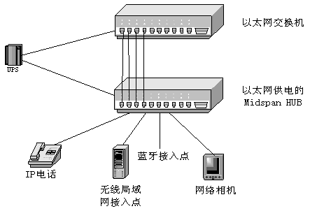 典型以太网供电系统图例