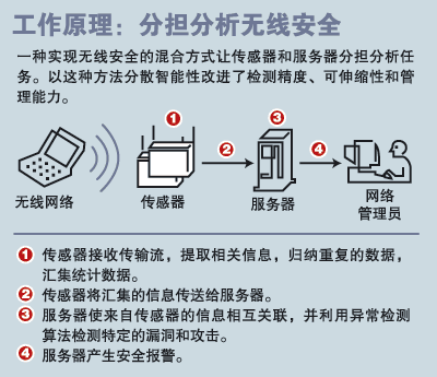 分布式分析无线网